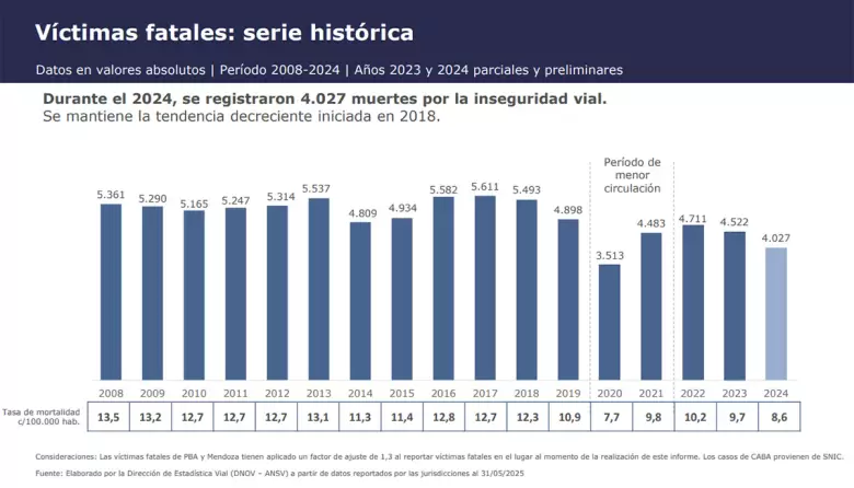 El informe de 2024 muestra que la cifra de víctimas fatales de 2024 es la más baja (sacando la pandemia).