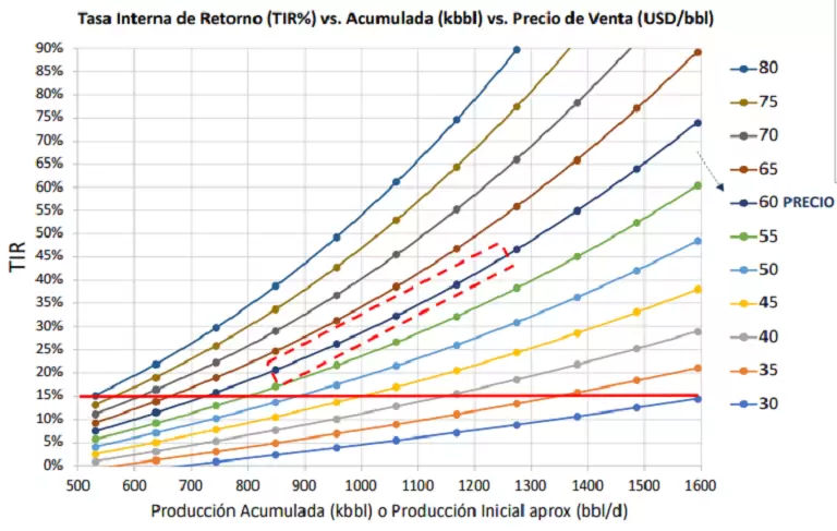 Aleph concluye que para no perder dinero y atraer inversiones, se requiere un precio de U$S 45 por barril.