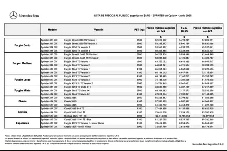 La lista de precios rebajada y pesificada de Mercedes-Benz Argentina, para el modelo Sprinter.