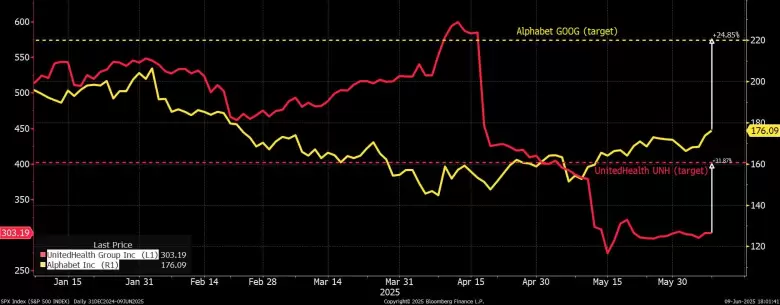 Alphabet y UnitedHealth presentan oportunidades atractivas por valuación.
