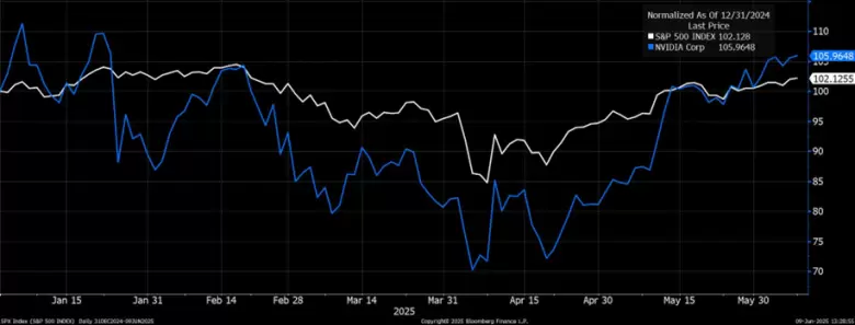 El segmento de gran capitalización y crecimiento tecnológico liderado por Nvidia impulsan los mercados en lo que va del año.