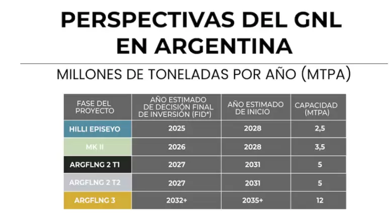 grafico nota gnl