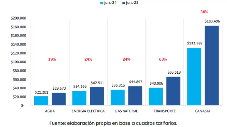 Canasta de servicios públicos con estacionalidad y sin subsidios