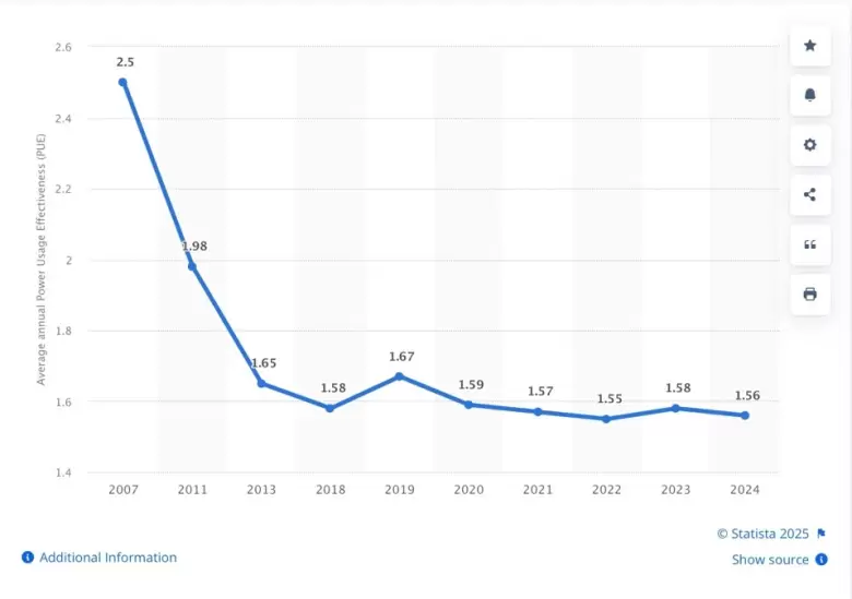 Data center average annual power usage effectiveness (PUE) worldwide from 2007 to 2024