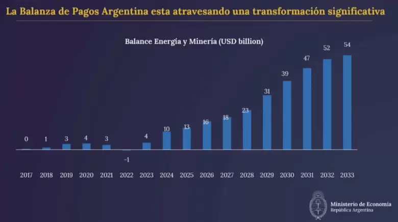 Las proyecciones de dólares del sector de energía y minería.