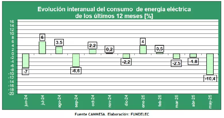 grafico cammesa fundelec