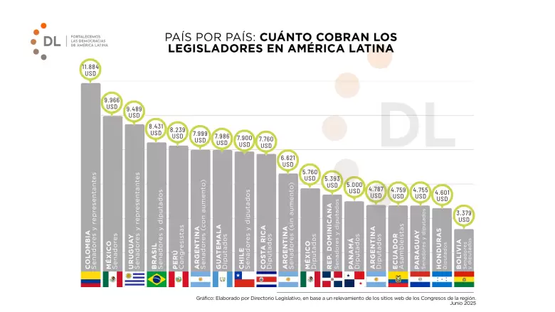 radiografia de los sueldos legislativos en america latina