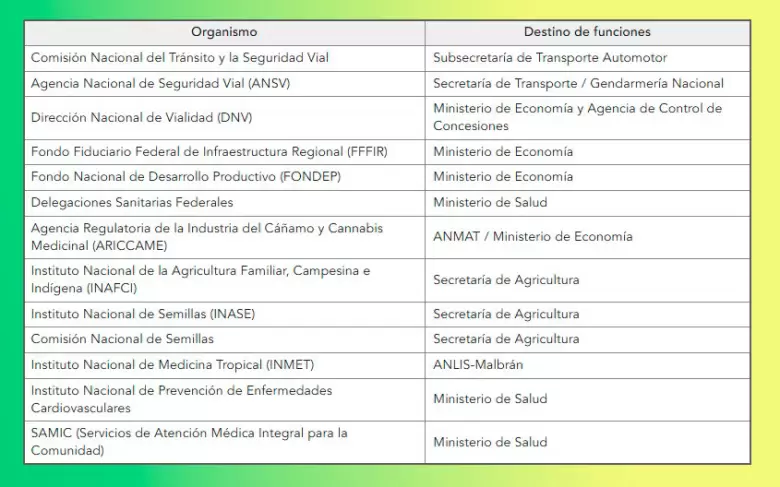 organismos disueltos y su destino