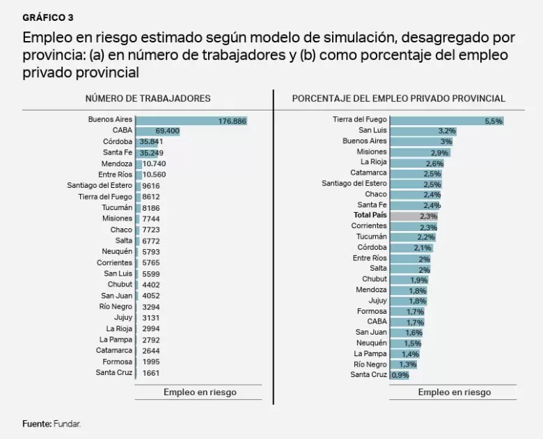 La mayor parte del empleo en riesgo se encuentra en la industria manufacturera.