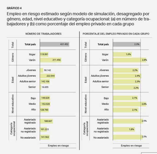 Ls medidas de apertura comercial afectarán más a los varones (311.000 empleos en riesgo) que a las mujeres.