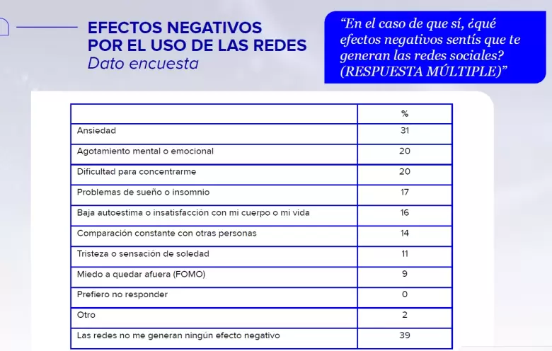 El 60% de los jóvenes argentinos cree que las empresas de tecnología tienen demasiado poder