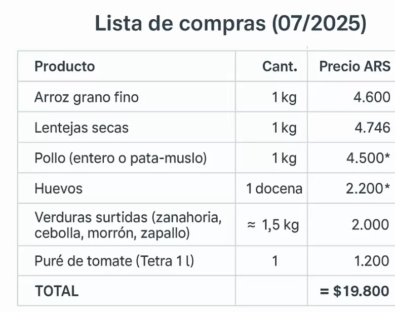 Meal prep criollo: 5 almuerzos por $20.000