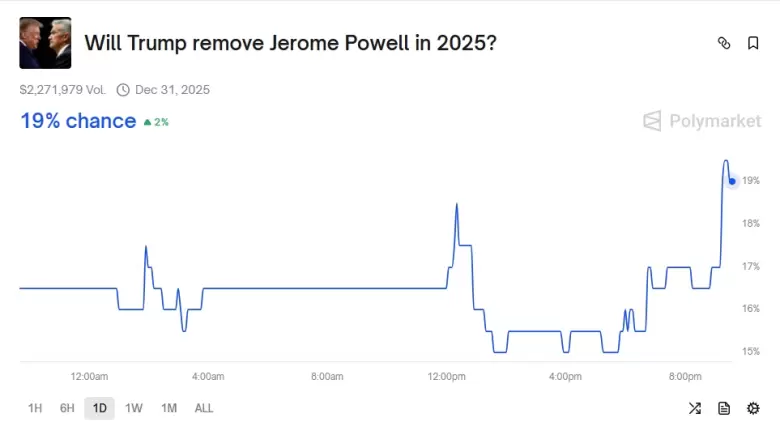 Crecieron las chances de que Trump se saque de encima a Powell.
