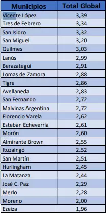La UBA analizó todas las ciudades del conurbano bonaerense: cuál es la mejor de todas para vivir