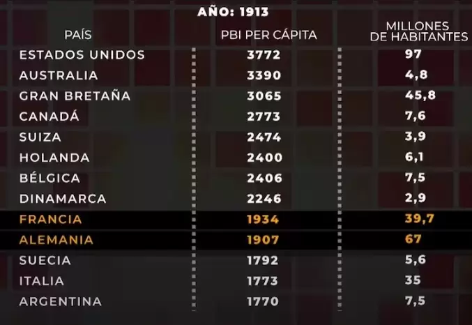 Los datos del ranking de PBI per capita armado por Maddison del año 1913.