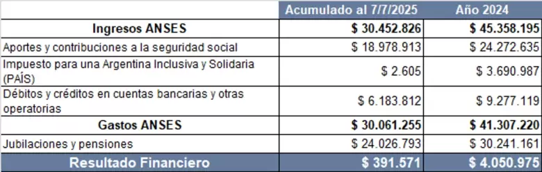 Ingresos y gastos de la ANSES en miles de millones de pesos