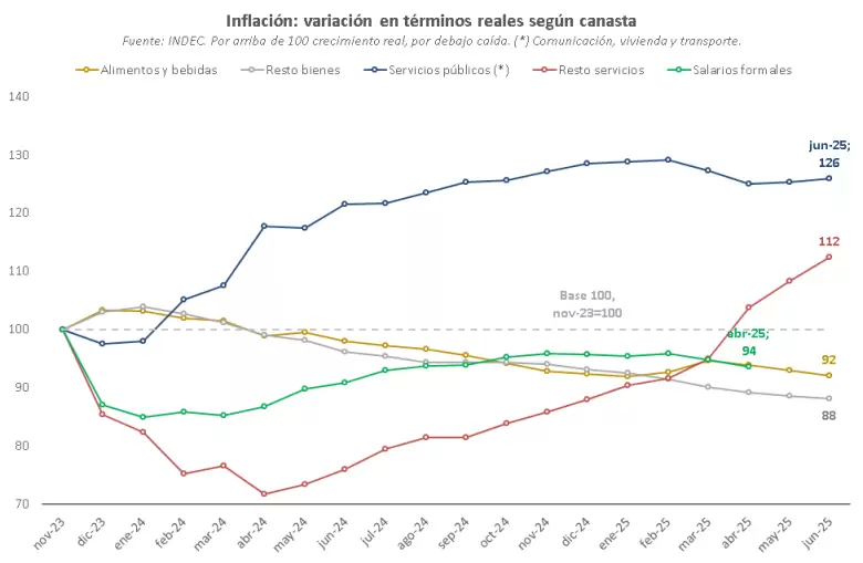 Los precios relativos en la era Milei.