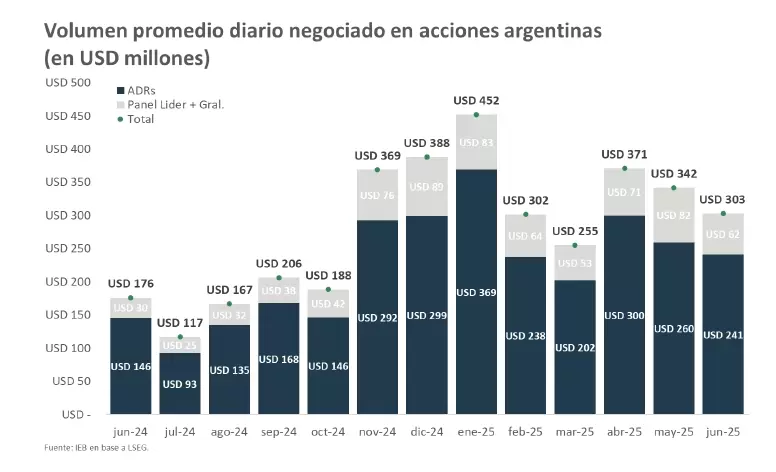 De picos de más de US$ 450 millones a números más cercanos a US$ 300 millones.