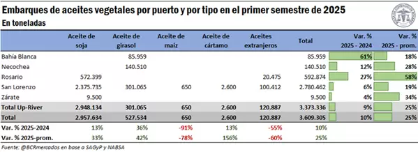 Ni China, ni India: este es el país que más le compra al agro argentino en 2025