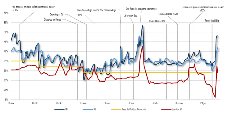 Gráfico nro. 1 - Evolución de tasas y eventos del 01-nov-2024 al 17-jul-25