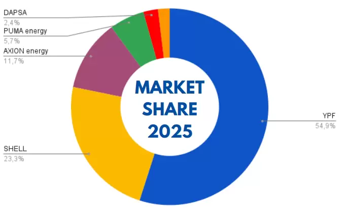 Market share 2025
