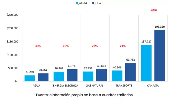 grafico servicios publicos