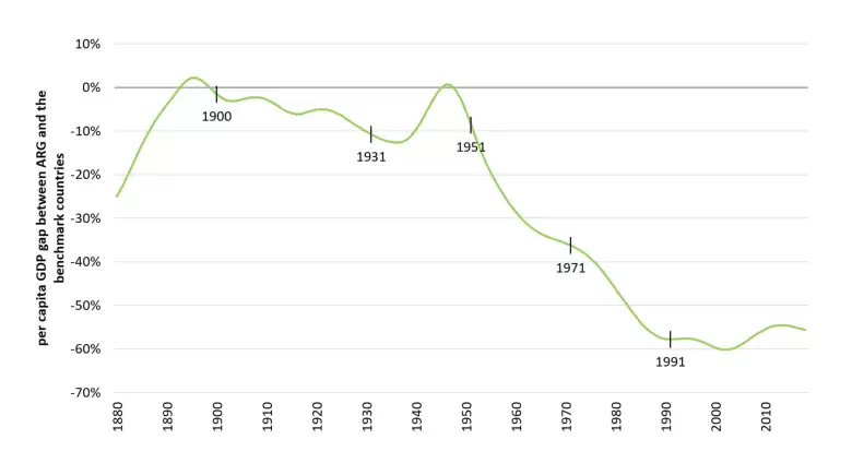 PIB per cápita en relación con los países de referencia (tendencias filtradas por HP)