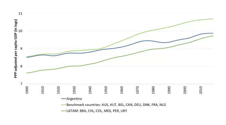 PIB de Argentina vs. índice de referencia y países de América Latina (1900-2018)