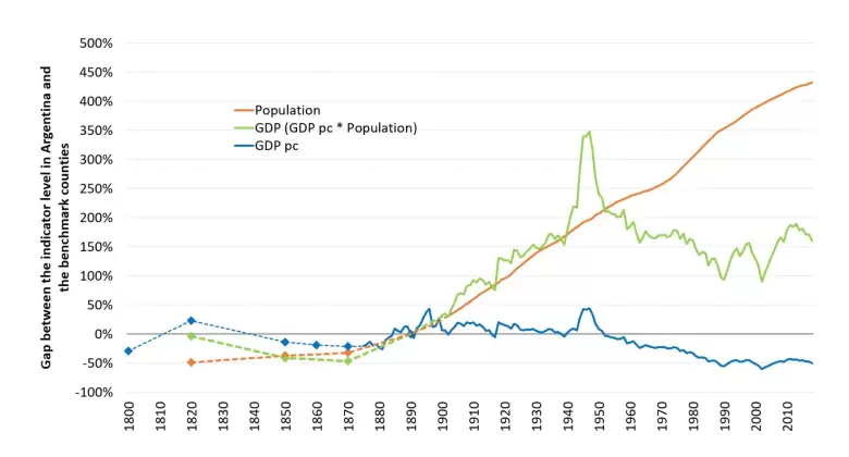 Evolución relativa del PIB total, la población y el PIB per cápita (1890=100)