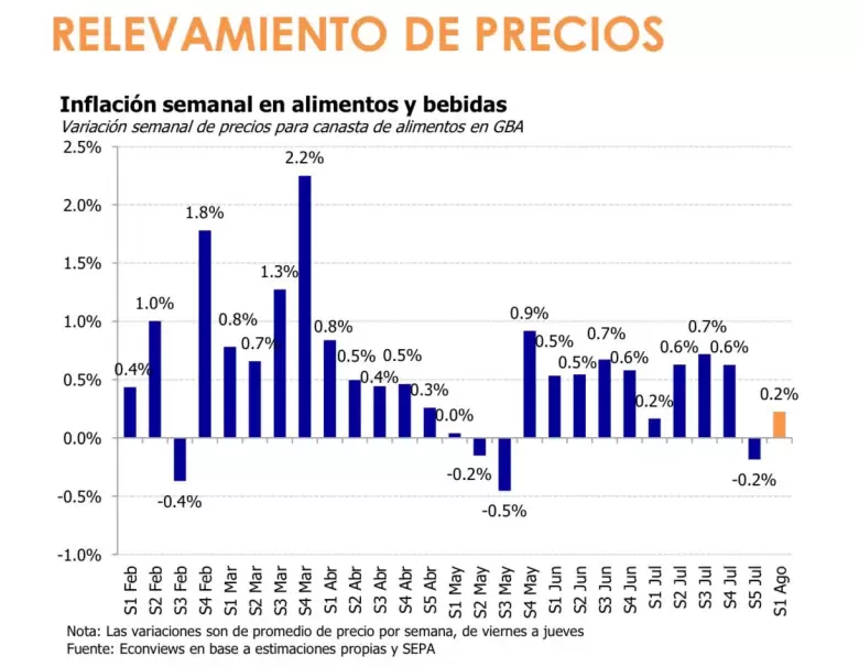El gráfico de Econviews.