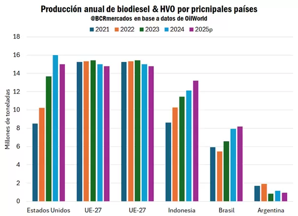 Biodiesel argentino, a contramano del mundo
