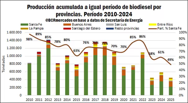 Biodiesel argentino, a contramano del mundo