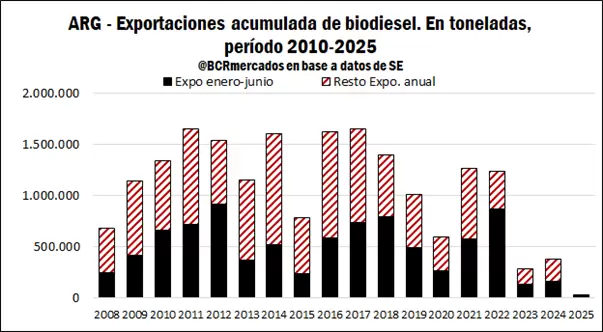 Biodiesel argentino, a contramano del mundo