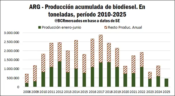 Biodiesel argentino, a contramano del mundo