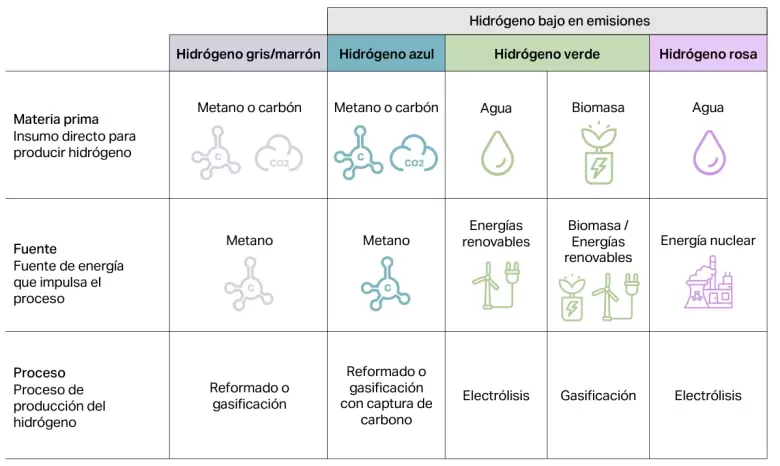 Tipos de hidrógeno: verde, azul y rosa según la fuente de energía