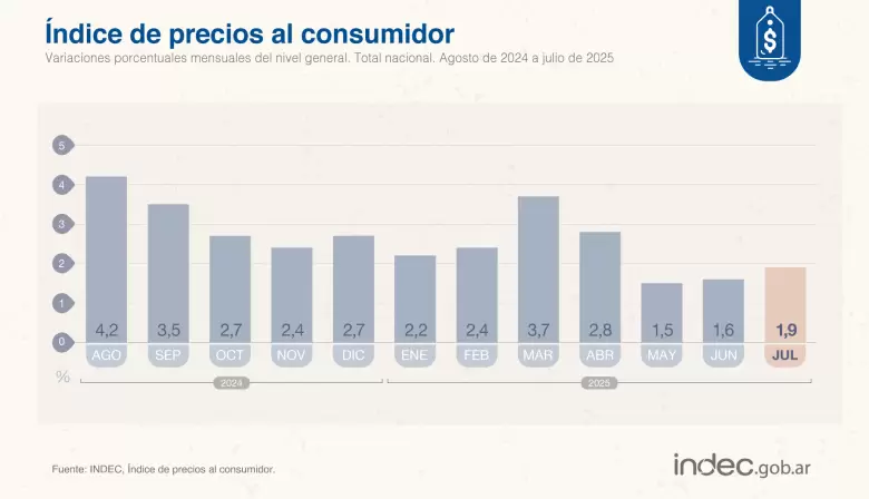 Inflación de julio en Argentina: 1,9% según el Indec