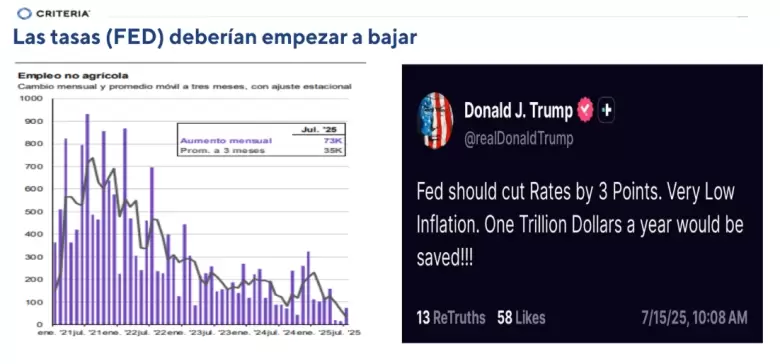 La tasa de la Fed debería empezar a bajar, proyecta Nicolás Max.