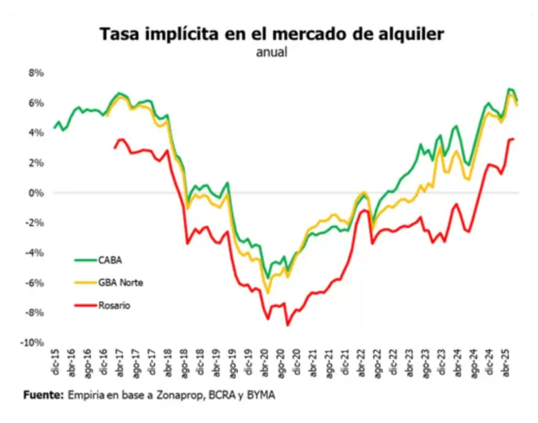 El crédito hipotecario está volando, pero el aumento de las tasas plantea el eterno dilema entre comprar o alquilar
