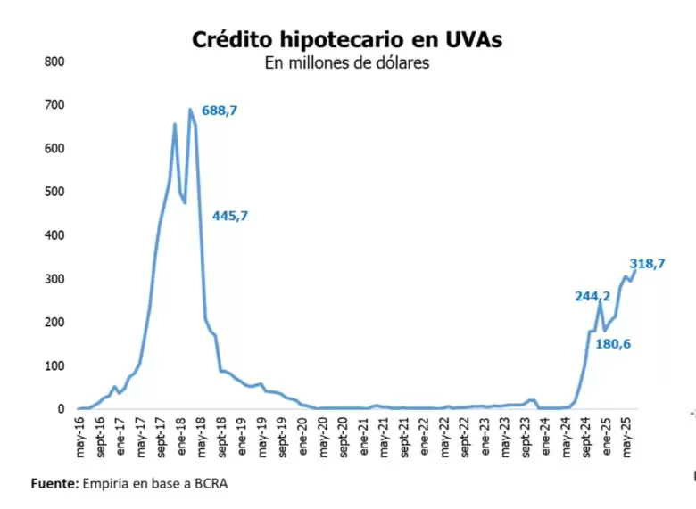 El crédito hipotecario está volando, pero el aumento de las tasas plantea el eterno dilema entre comprar o alquilar