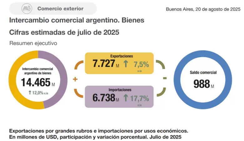 Intercambio comercial argentino