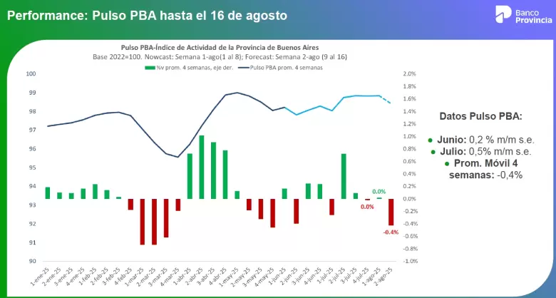 El endurecimiento monetario empiezan a pasar factura sobre el nivel de actividad económica.