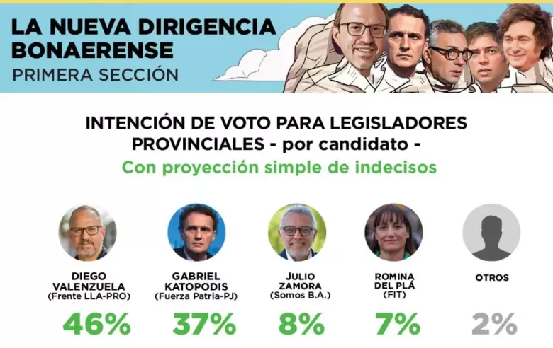 Valenzuela le saca 9 puntos a Katopodis.