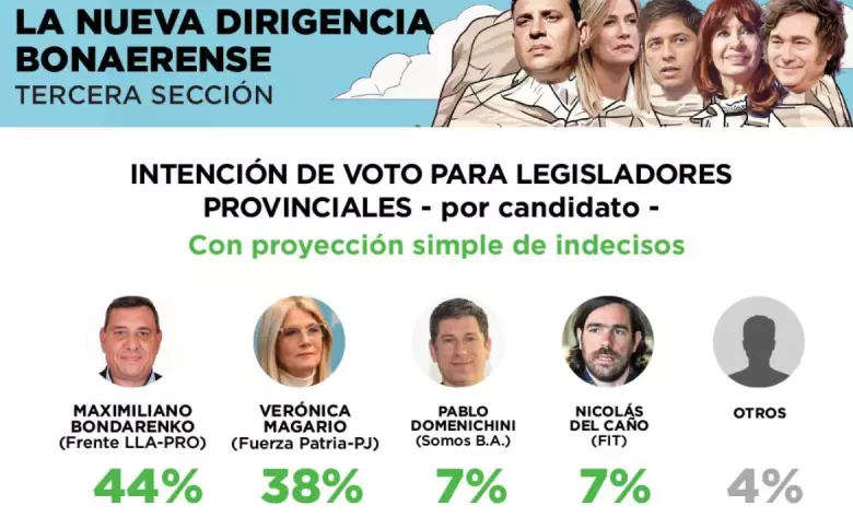 Bondarenko se impondría sobre Magario.