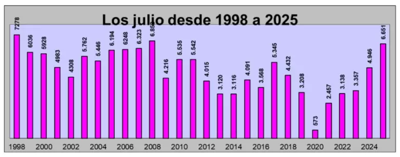 Mercado inmobiliario porteño: julio 2025 alcanzó el tercer mejor julio histórico