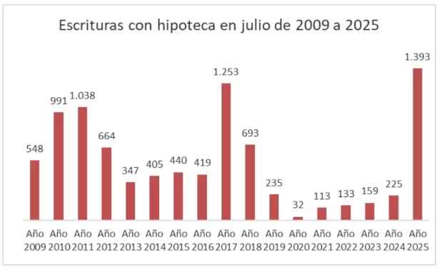 Mercado inmobiliario porteño: julio 2025 alcanzó el tercer mejor julio histórico