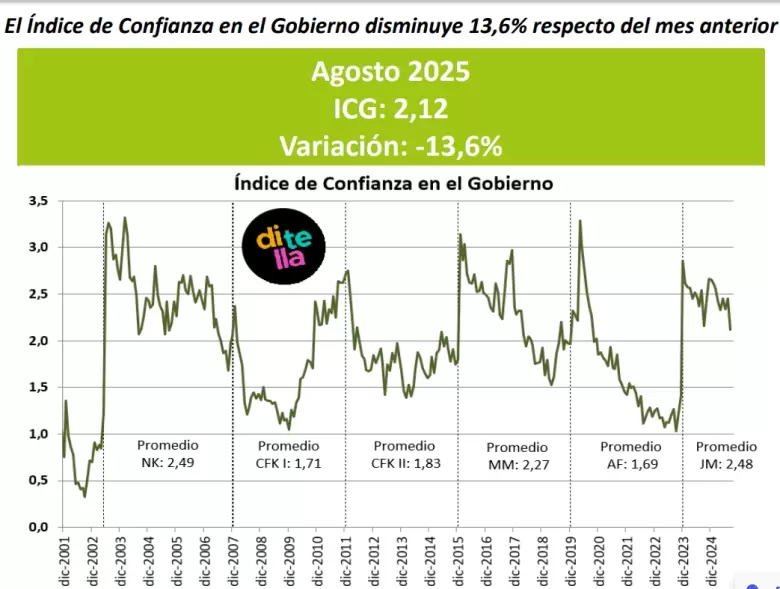 Índice de Confianza en el Gobierno cae 13,6% en agosto 2025