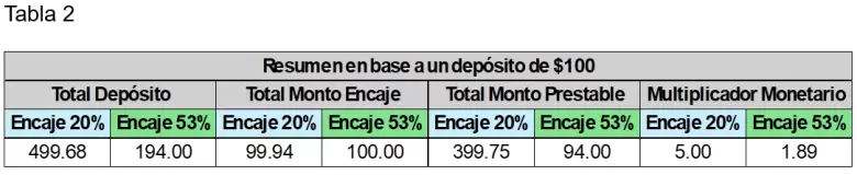 Encajes, crédito y creación de dinero bancario