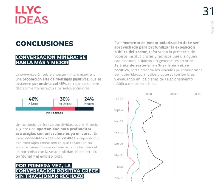 La conversación sobre el sector minero mantiene una proporción alta de mensajes positivos, que se sostienen por encima del 45%.