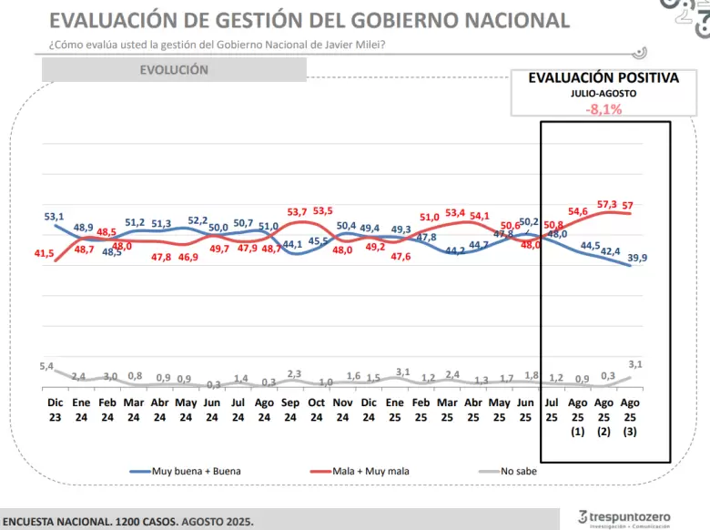 Evaluacion Gobierno Spagnuolo