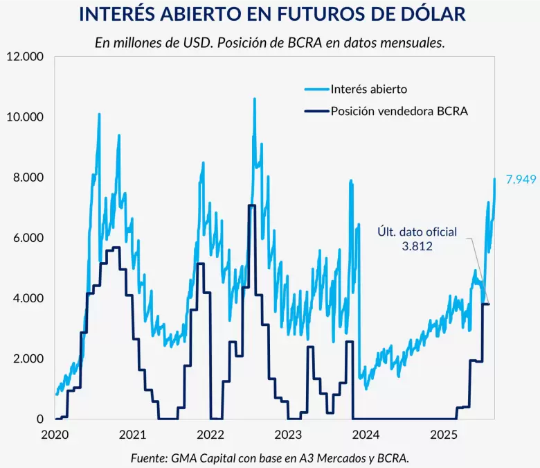 El interés abierto escaló hasta US$ 7.950 millones, alcanzando los máximos de la gestión Milei y ubicándose en valores comparables a los de 2023.
